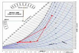 Psychrometric Chart Dehumidification