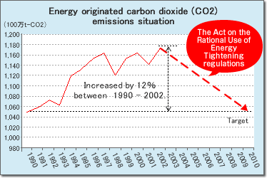 Energy originated carbon dioxide (CO2) emissions situation