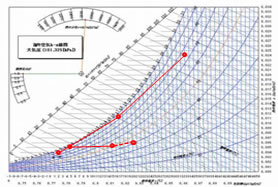 Gradual cooling dehumidification