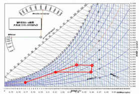 Heating · Humidification