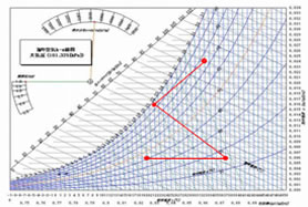 Pre-cooling · Dehumidification · Cooling