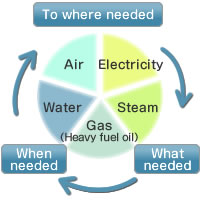 Review of factories · buildings energy