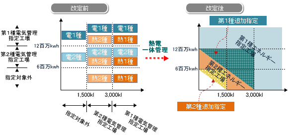 熱電一体管理とエネルギー管理工場の指定拡大
